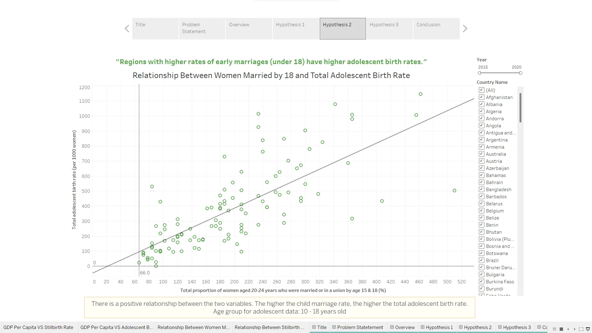 Relationship between early marriages and adolescent birth rate